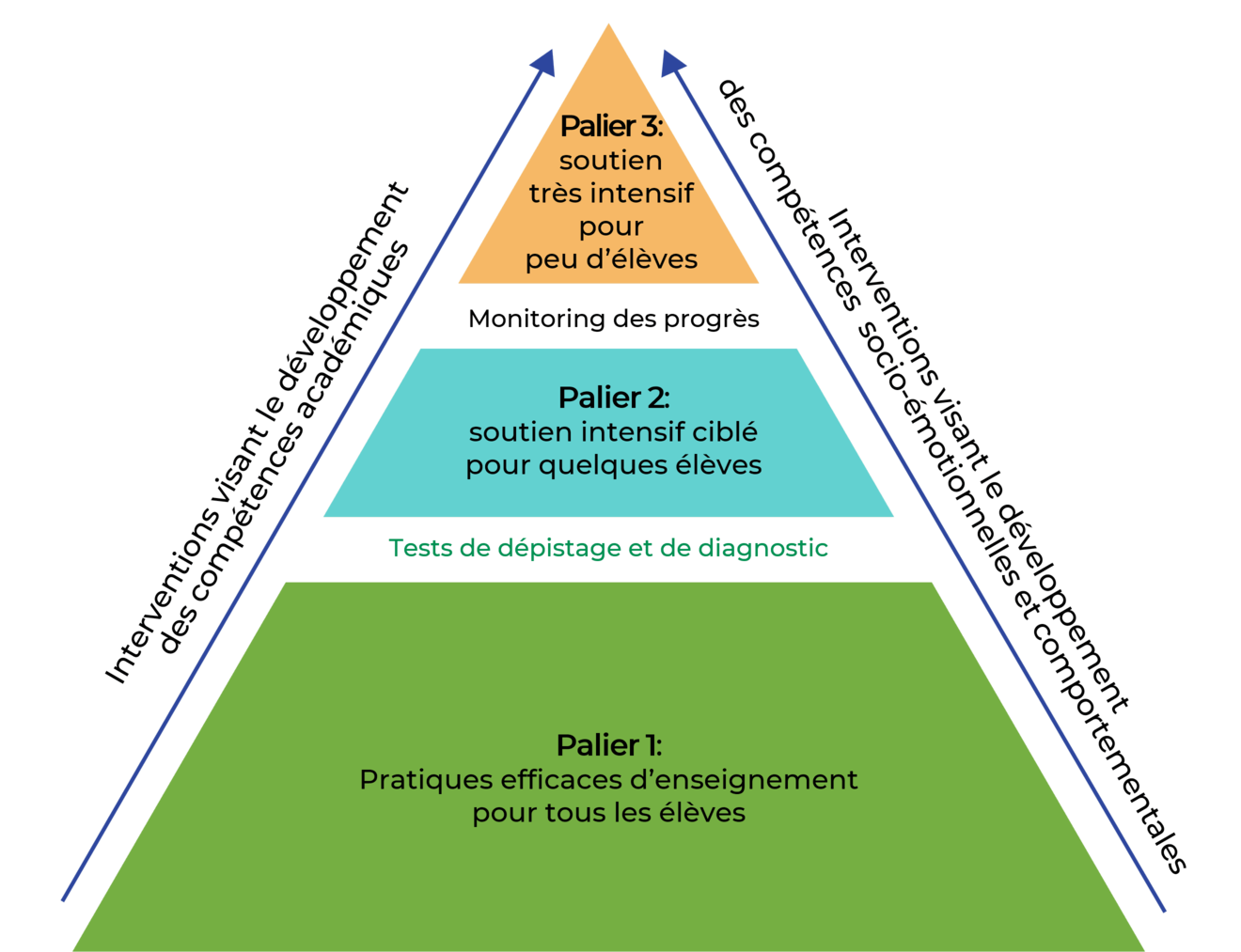 Modèle à 3 niveaux de soutien pour les enfants, des méthodes générales aux interventions intensives. Modèle à 3 niveaux de soutien : Méthodes d'enseignement et interventions pour les enfants