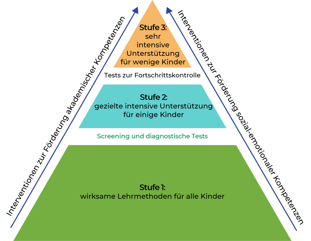 3-Stufen-Modell der Unterstützung für Kinder, von allgemeinen Methoden bis hin zu intensiven Maßnahmen. 3-Stufen-Modell der Unterstützung: Lehrmethoden und Interventionen für Kinder