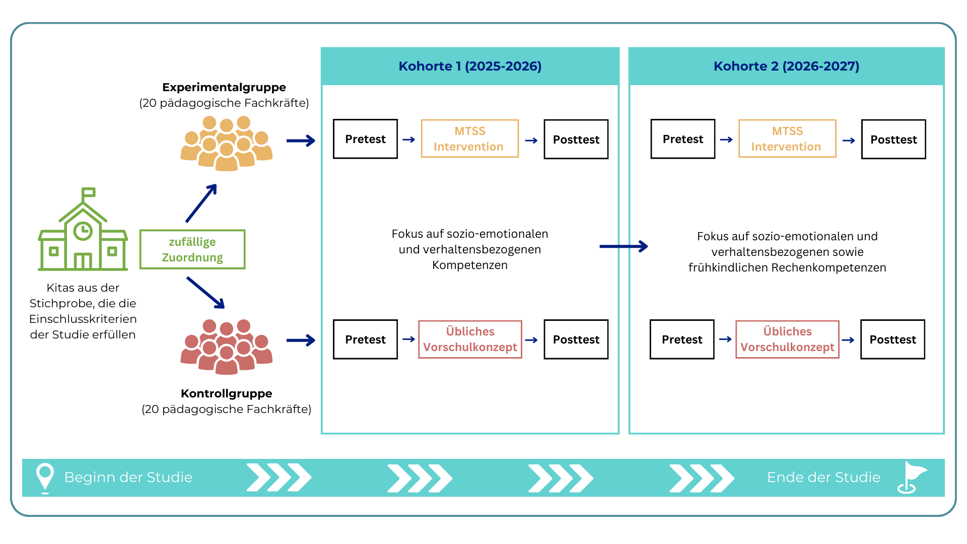 Research_Design_MTSS-K_Germany