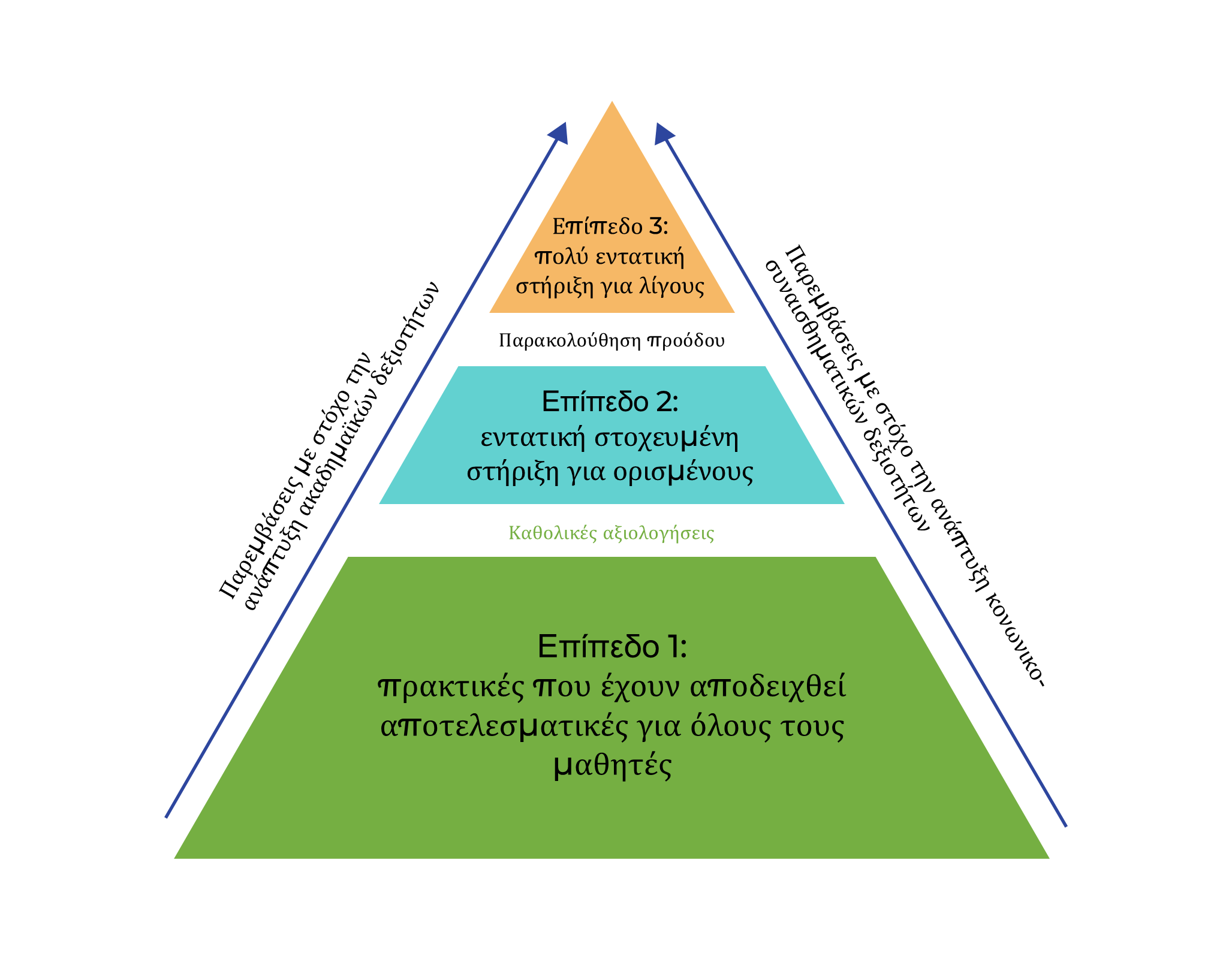 Μοντέλο υποστήριξης 3 επιπέδων: Μέθοδοι διδασκαλίας και παρεμβάσεις για παιδιά