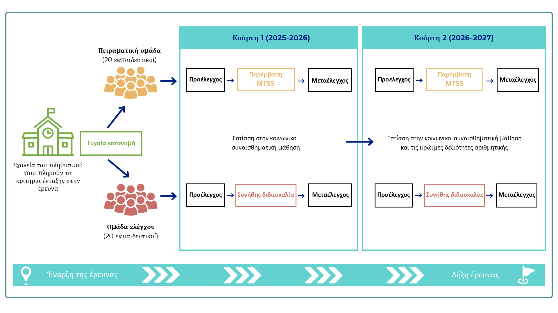Σχεδιασμός έρευνας MTSS-K Κύπρος